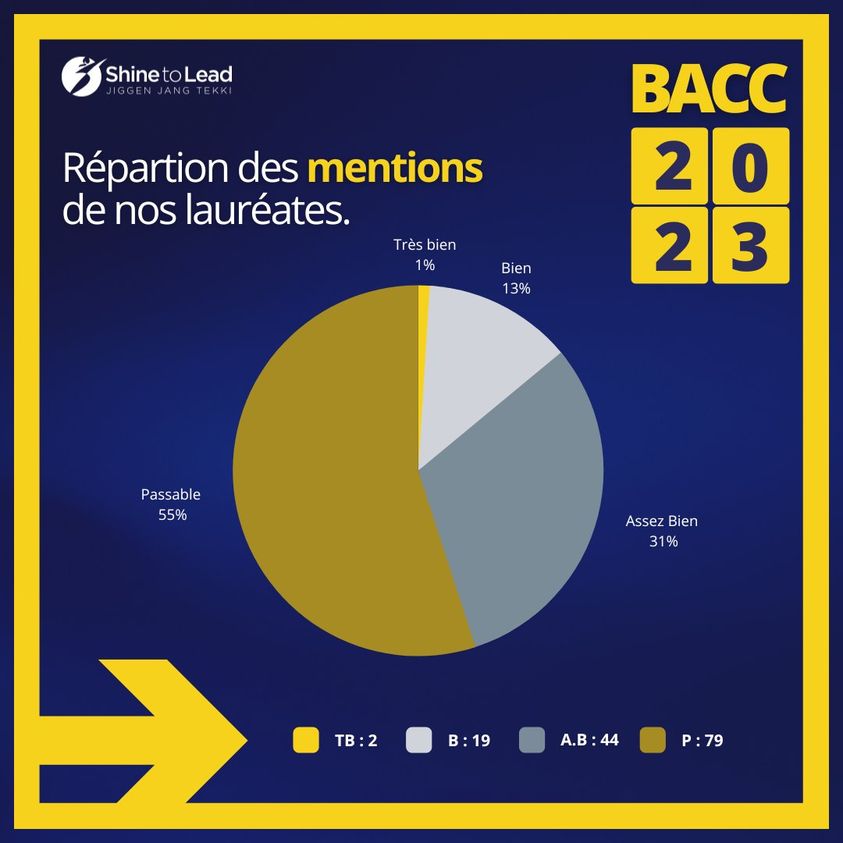 Résultat baccalauréat shine to lead 1
